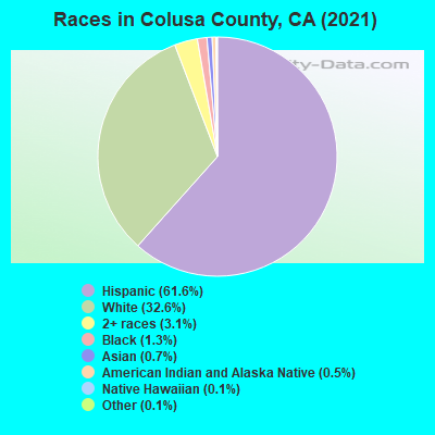 Races in Colusa County, CA (2022)