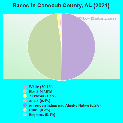 Races in Conecuh County, AL (2019)