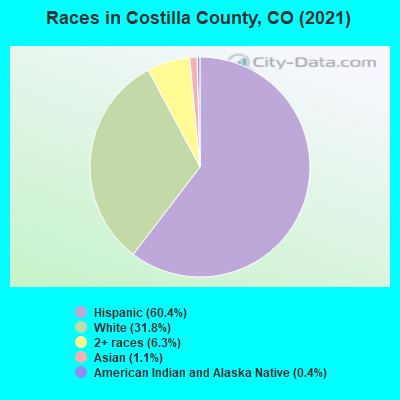 Races in Costilla County, CO (2022)