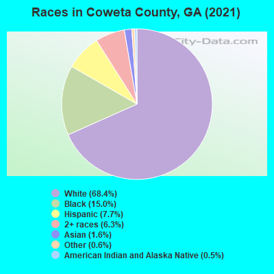 Races in Coweta County, GA (2019)