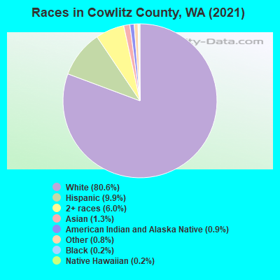 Races in Cowlitz County, WA (2022)
