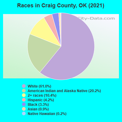 Races in Craig County, OK (2022)