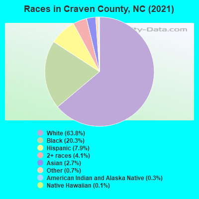 Races in Craven County, NC (2019)