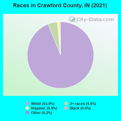 Races in Crawford County, IN (2022)