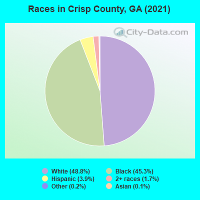 Races in Crisp County, GA (2022)