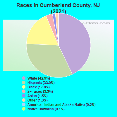 Races in Cumberland County, NJ (2019)
