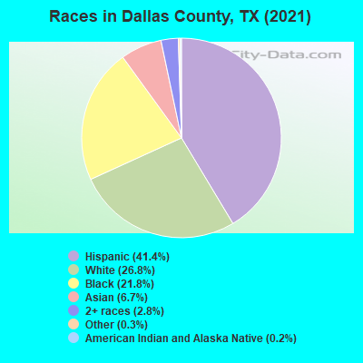 Races in Dallas County, TX (2019)