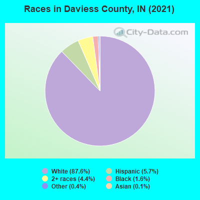 Races in Daviess County, IN (2022)