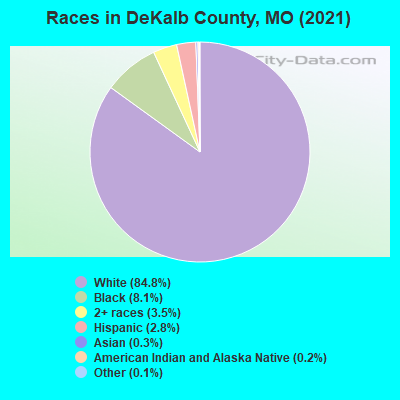 Races in DeKalb County, MO (2022)