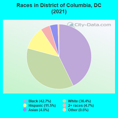 Races in District of Columbia, DC (2021)