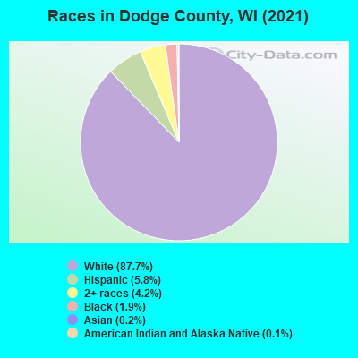 Races in Dodge County, WI (2019)
