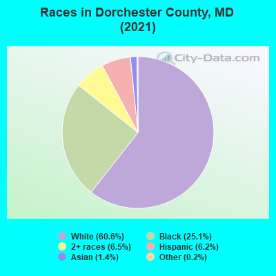 Races in Dorchester County, MD (2019)