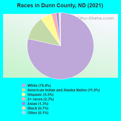 Races in Dunn County, ND (2019)