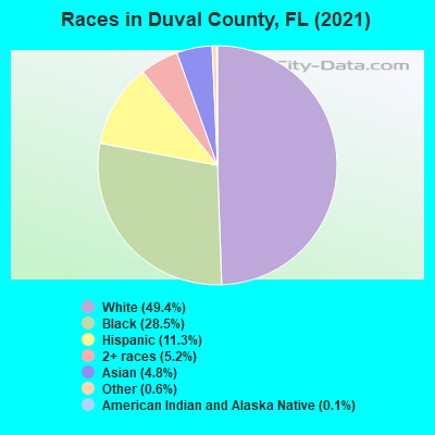 Races in Duval County, FL (2021)