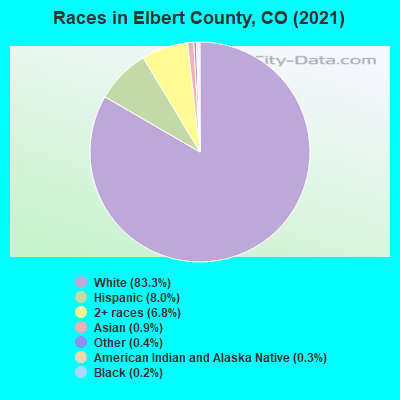 Races in Elbert County, CO (2021)