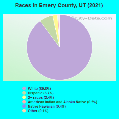 Races in Emery County, UT (2019)