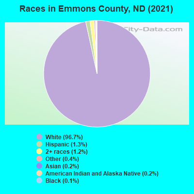 Races in Emmons County, ND (2019)