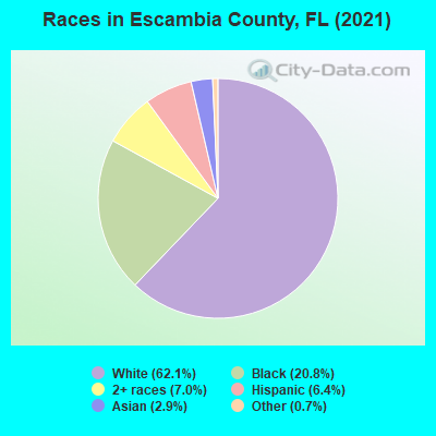 Races in Escambia County, FL (2021)