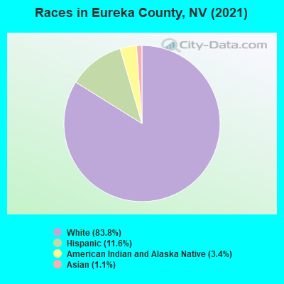 Races in Eureka County, NV (2019)