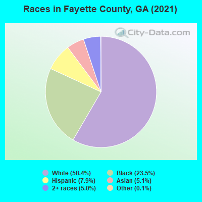 Races in Fayette County, GA (2021)