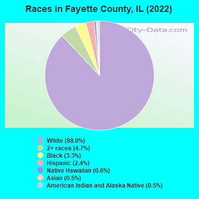 Races in Fayette County, IL (2022)