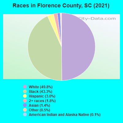 Races in Florence County, SC (2021)