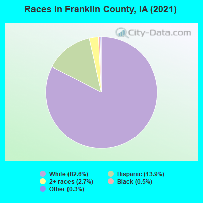 Races in Franklin County, IA (2021)