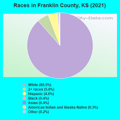 Races in Franklin County, KS (2019)
