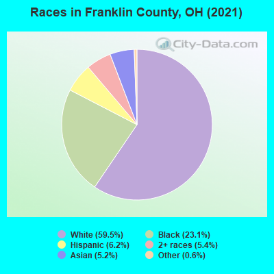 Races in Franklin County, OH (2021)