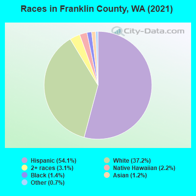 Races in Franklin County, WA (2022)