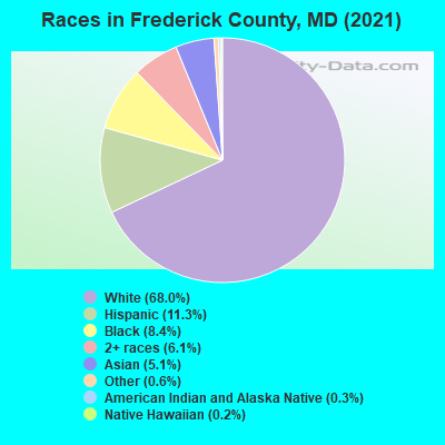 Races in Frederick County, MD (2021)