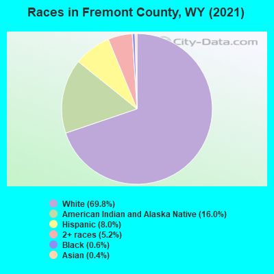 Races in Fremont County, WY (2022)