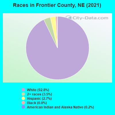 Races in Frontier County, NE (2021)