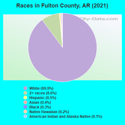 Races in Fulton County, AR (2022)