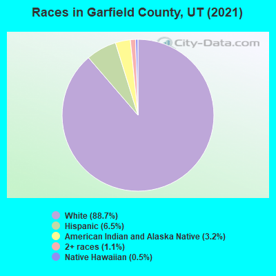 Races in Garfield County, UT (2021)