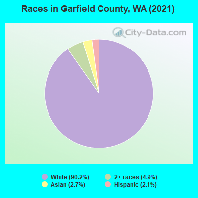 Races in Garfield County, WA (2022)