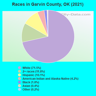 Races in Garvin County, OK (2019)