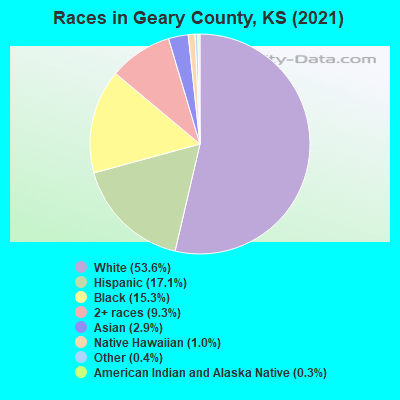 Races in Geary County, KS (2022)