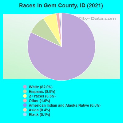Races in Gem County, ID (2021)