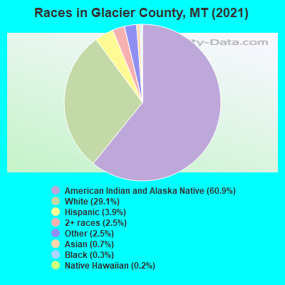 Races in Glacier County, MT (2019)