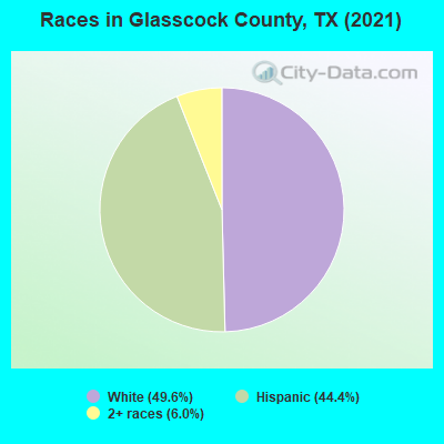 Races in Glasscock County, TX (2019)