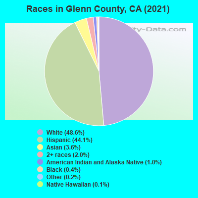 Races in Glenn County, CA (2019)