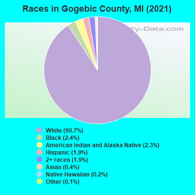 Races in Gogebic County, MI (2022)