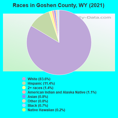 Races in Goshen County, WY (2022)