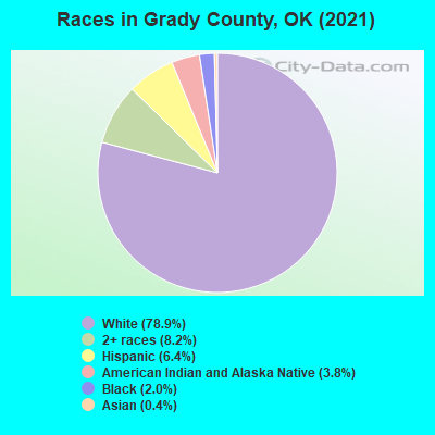 Races in Grady County, OK (2022)