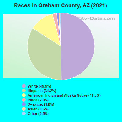 Races in Graham County, AZ (2022)