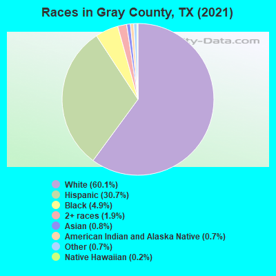 Races in Gray County, TX (2019)