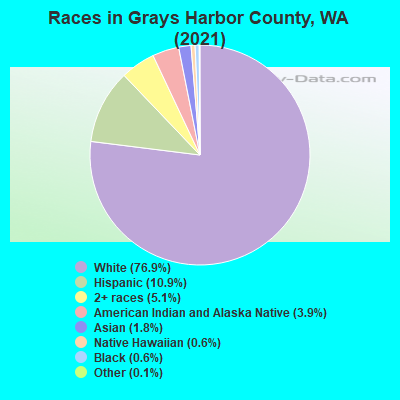 Races in Grays Harbor County, WA (2019)