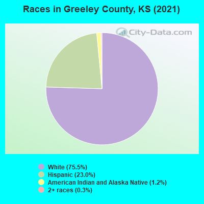 Races in Greeley County, KS (2022)
