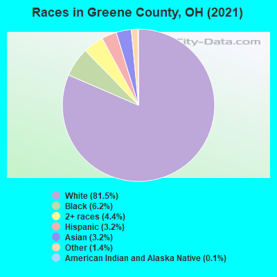 Races in Greene County, OH (2021)